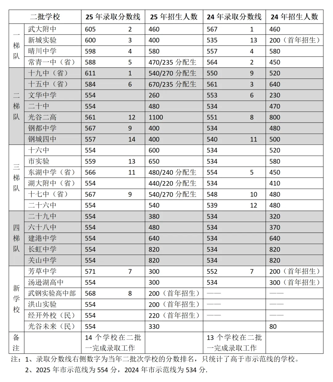 武汉中考二批次:规则最复杂,最容易滑档!一篇看懂不浪费志愿 第1张