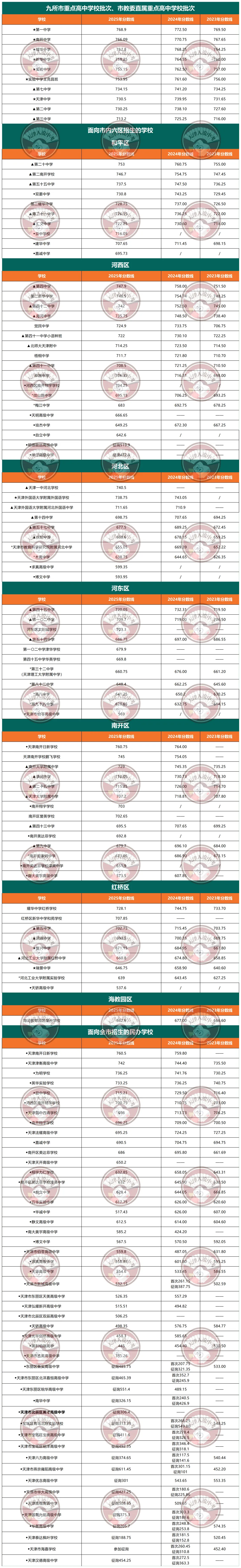 天津中考家长必看!和平、南开、河西一模难度不同分数怎么比?这张表帮你定位目标校,涨分秘籍+避坑指南 第3张