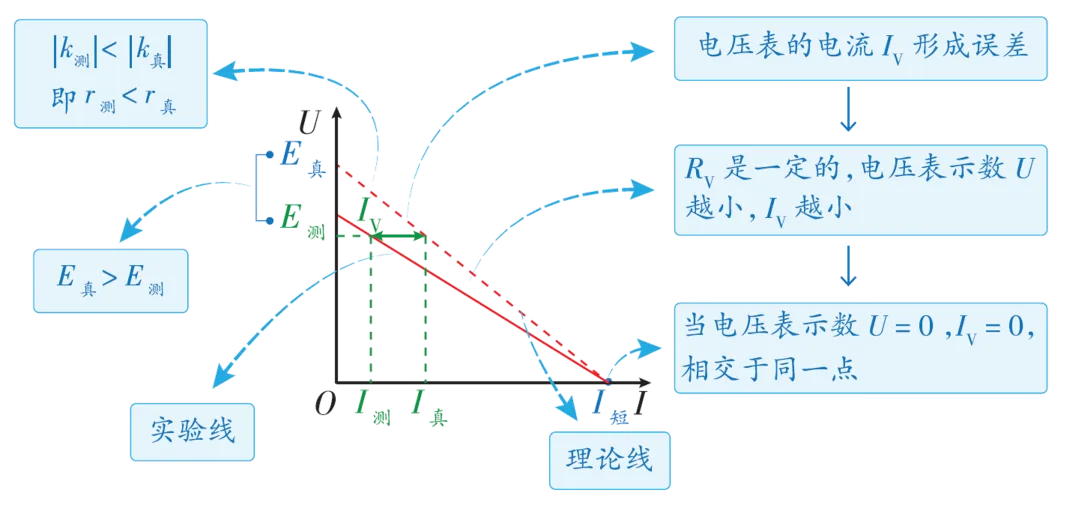 【实验·真题】“测电源电动势与内阻”的误差可视化分析,一个实验两种接法三道,让你真正看清误差真相 第3张