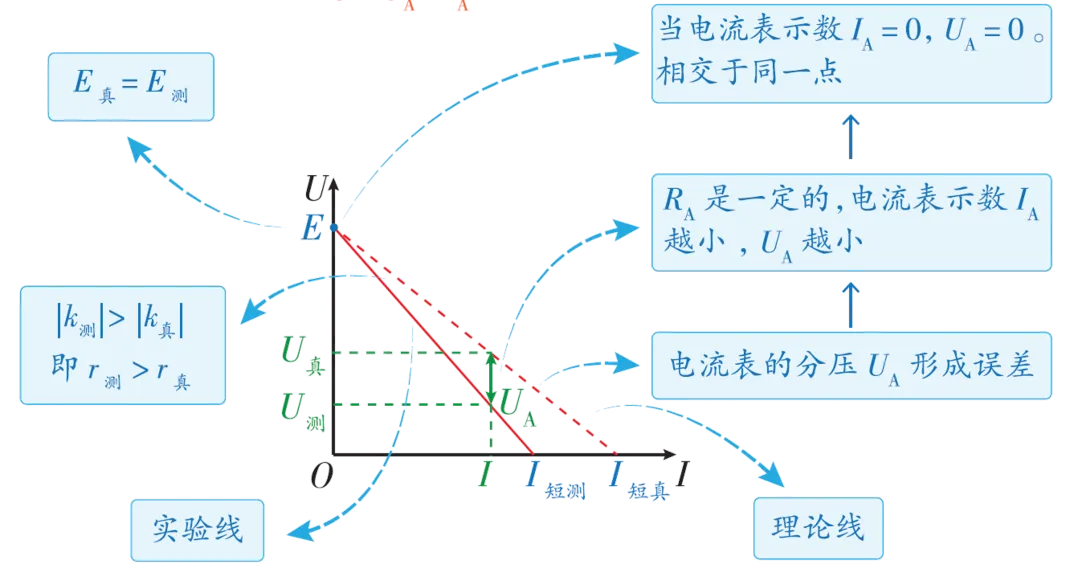 【实验·真题】“测电源电动势与内阻”的误差可视化分析,一个实验两种接法三道,让你真正看清误差真相 第4张
