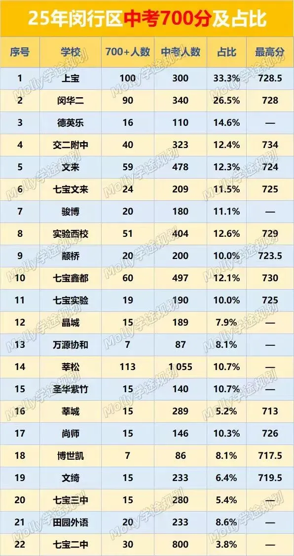 25年闵行区中考复盘!四校自招154人,上宝独揽47个,普通初中还有机会吗? 第3张