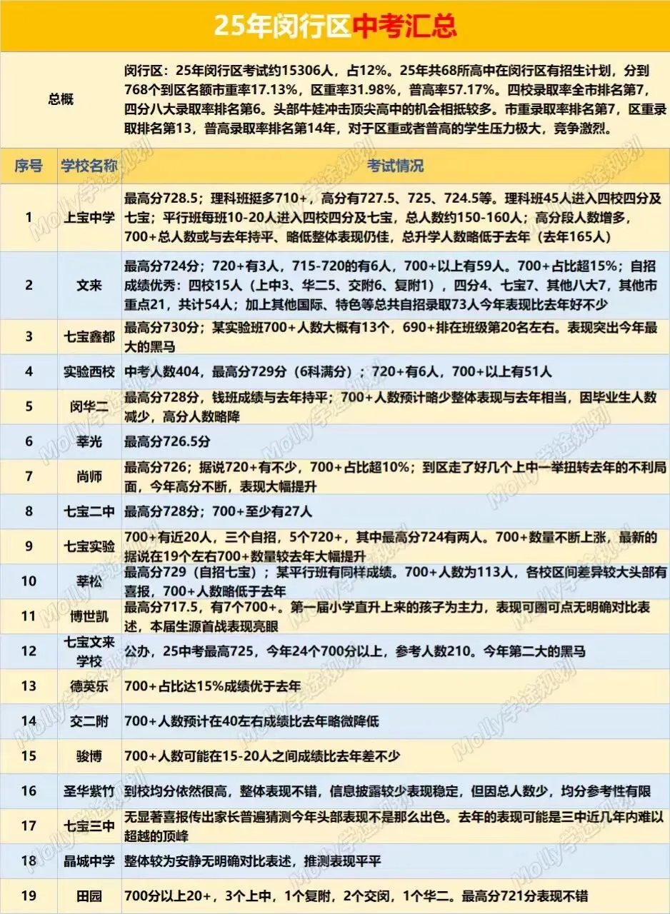 25年闵行区中考复盘!四校自招154人,上宝独揽47个,普通初中还有机会吗? 第4张