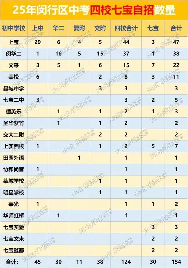 25年闵行区中考复盘!四校自招154人,上宝独揽47个,普通初中还有机会吗? 第5张
