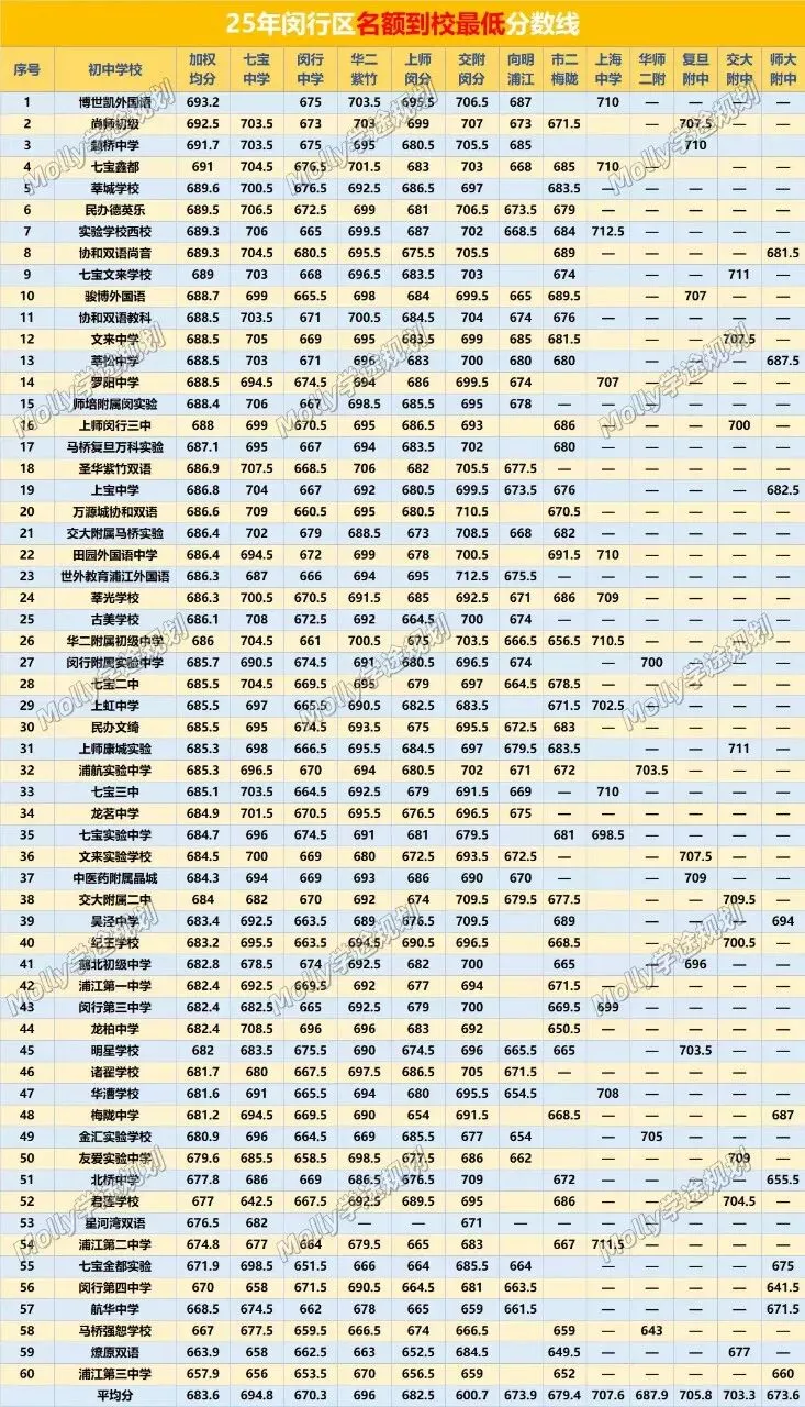 25年闵行区中考复盘!四校自招154人,上宝独揽47个,普通初中还有机会吗? 第6张