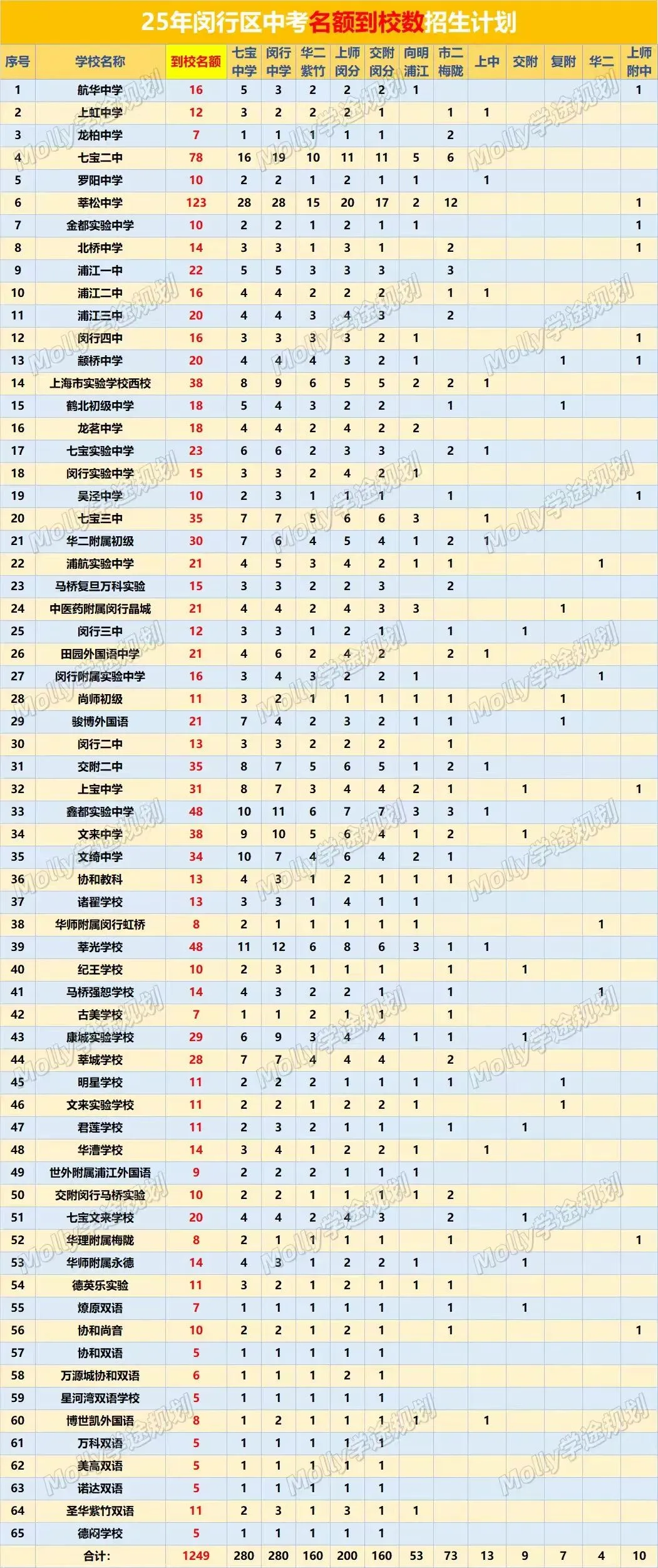 25年闵行区中考复盘!四校自招154人,上宝独揽47个,普通初中还有机会吗? 第7张