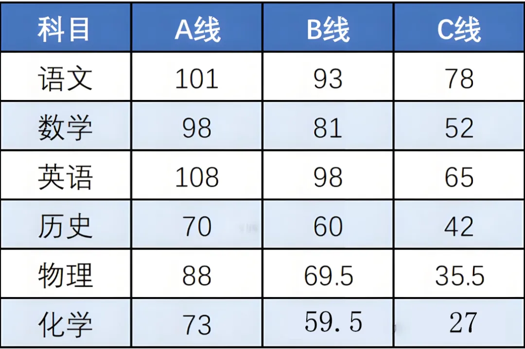 青岛四区中考一模线! 第2张