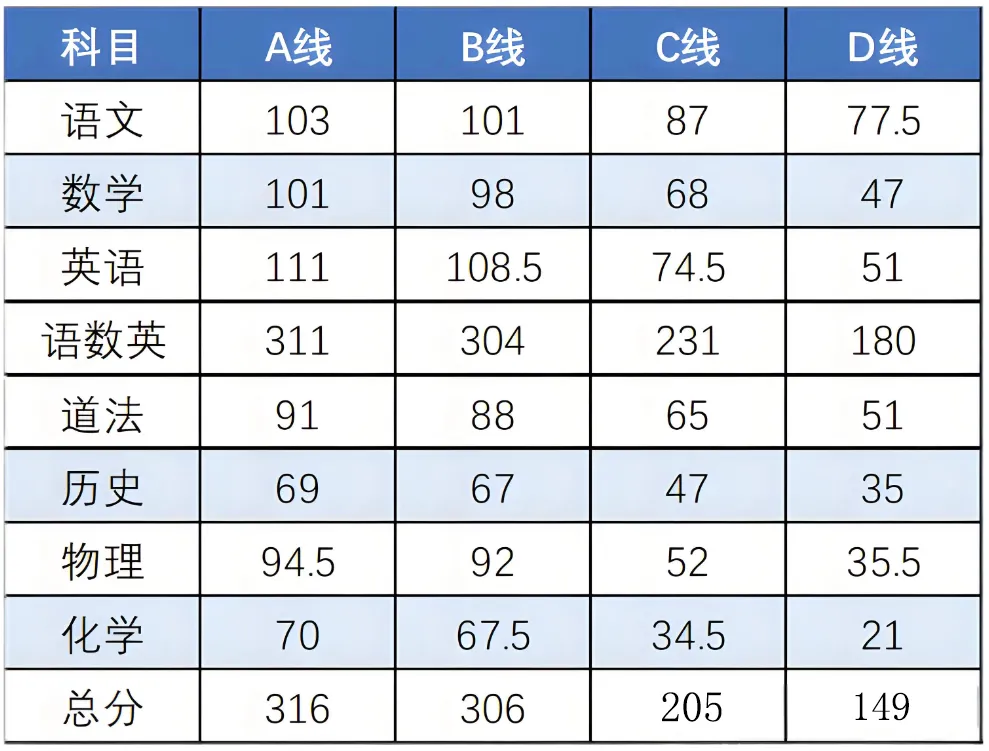 青岛四区中考一模线! 第3张