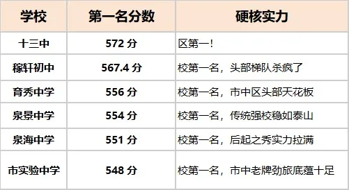济南中考一模各校第一考了多少分? 第2张