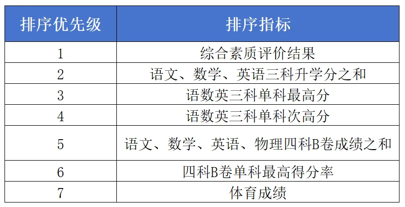 重磅官宣|2026成都中考政策全解读,普高率70%+,家长必看! 第4张