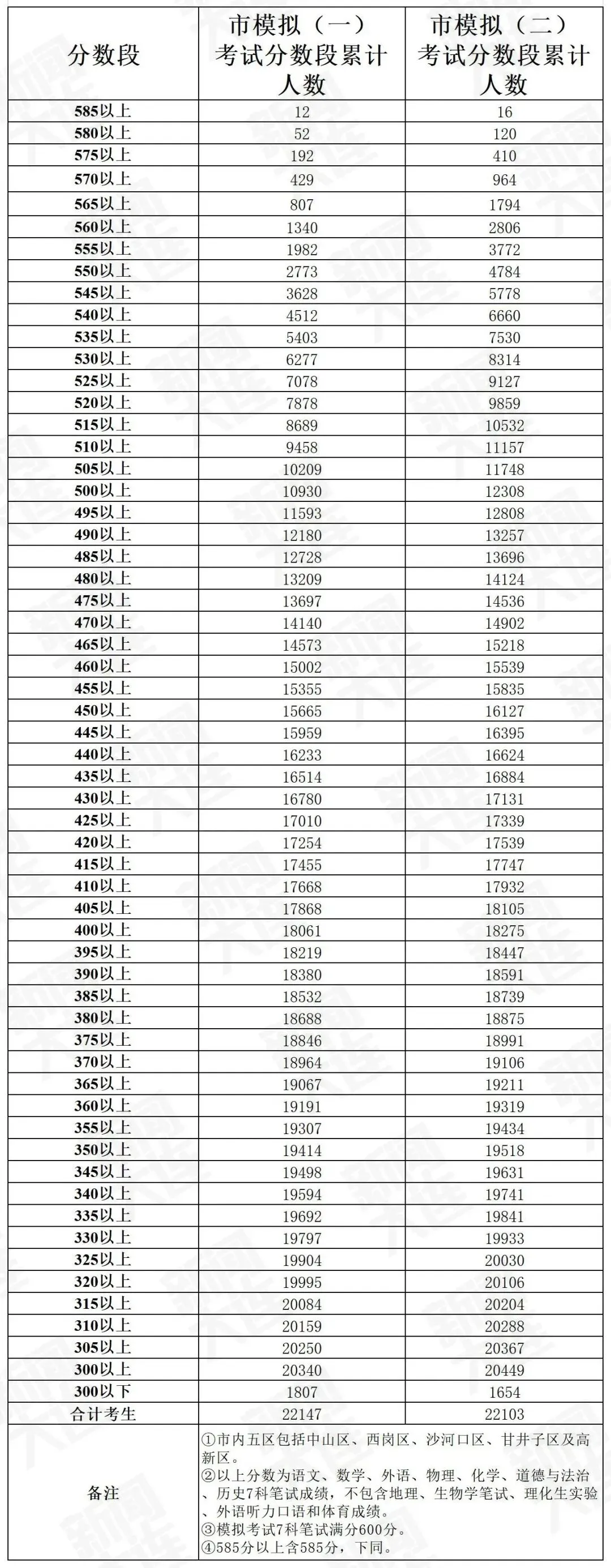 官方数据|2024-2025大连中考模考分数段&2022-2024中考十分一段表 第6张