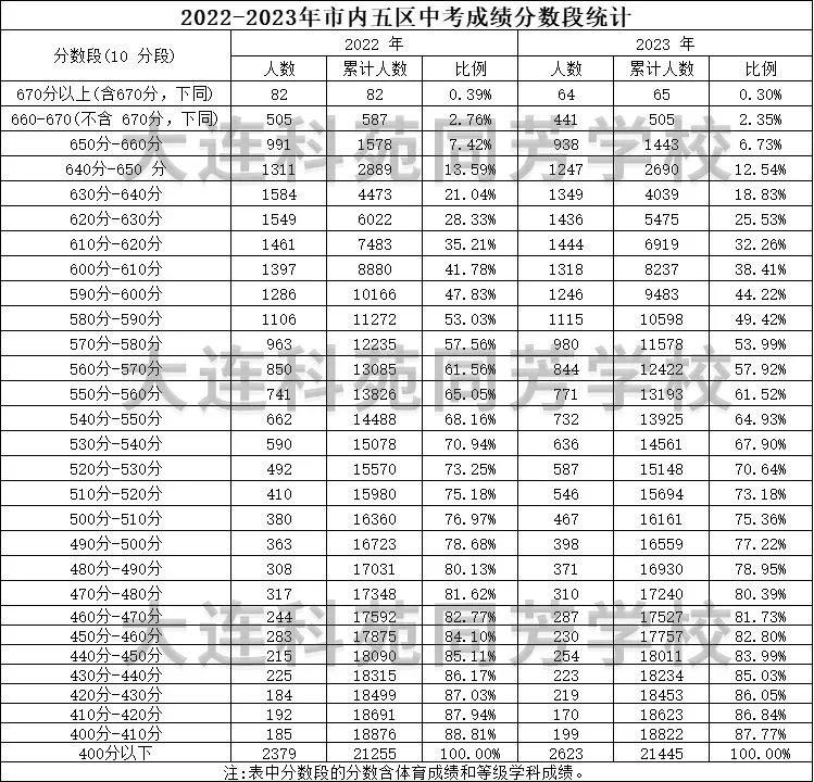 官方数据|2024-2025大连中考模考分数段&2022-2024中考十分一段表 第10张