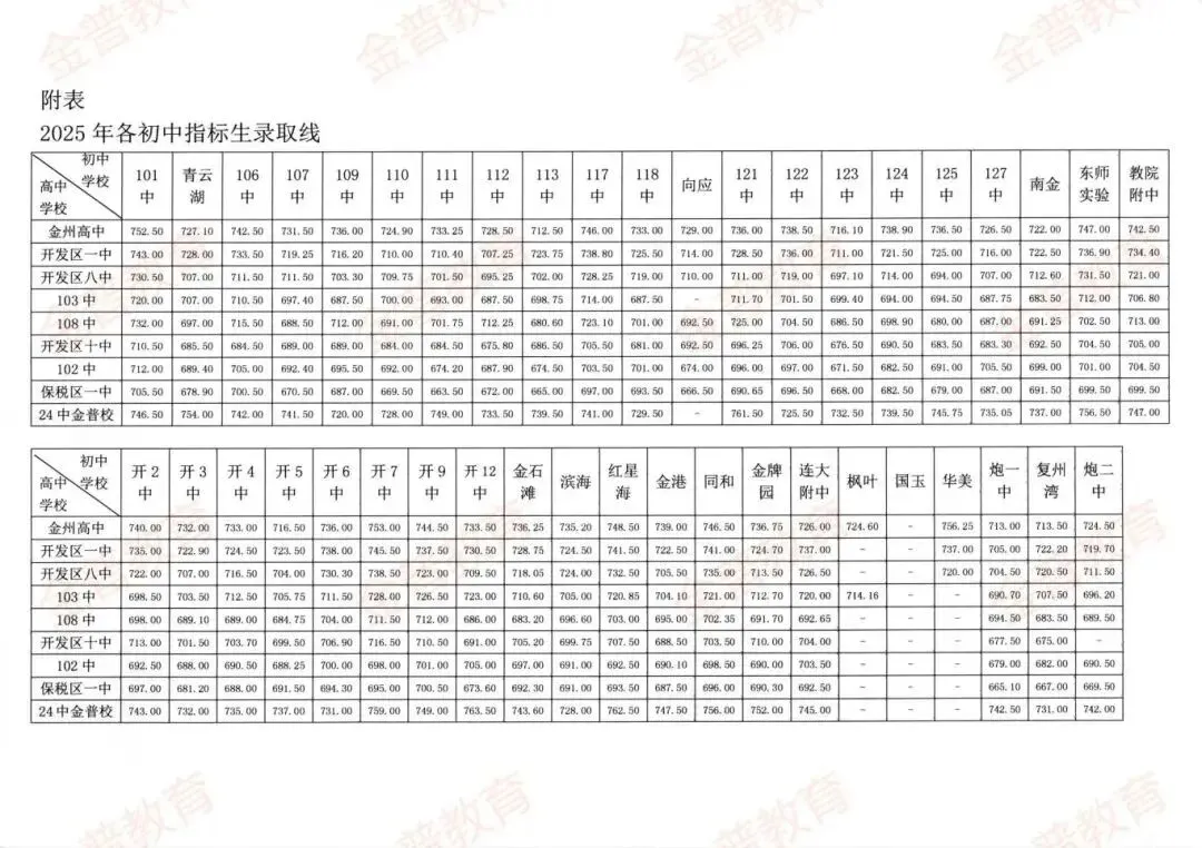 官方数据|2024-2025大连中考模考分数段&2022-2024中考十分一段表 第17张