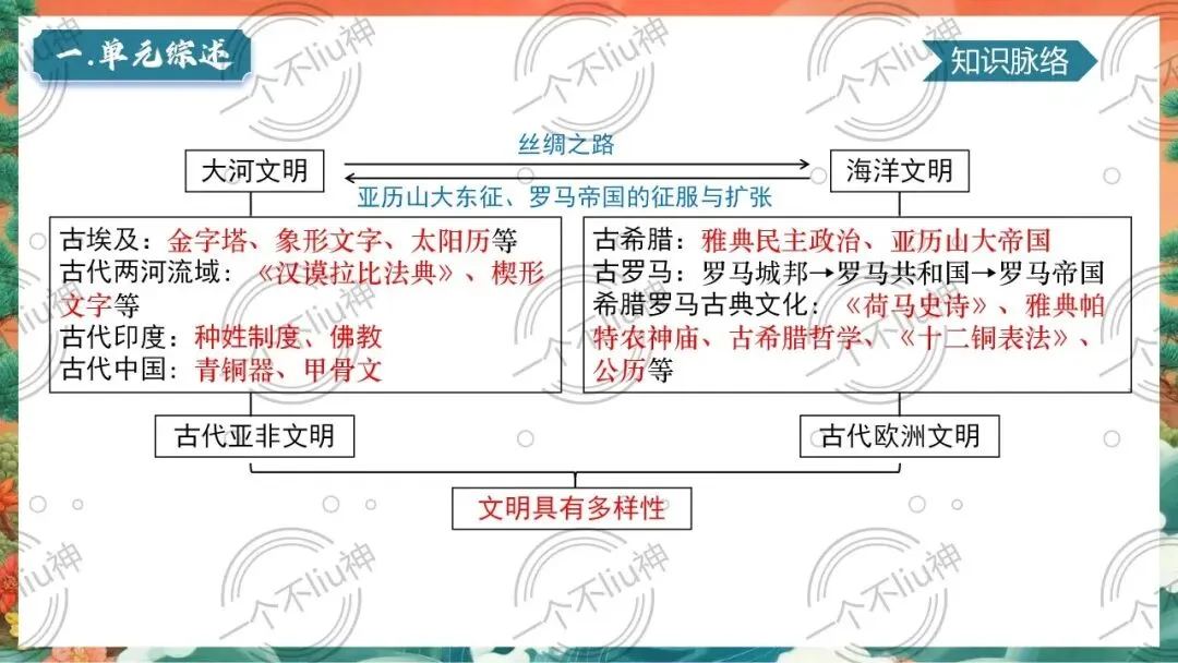 2026中考一轮-1古代亚非文明与古代欧洲文明 第11张