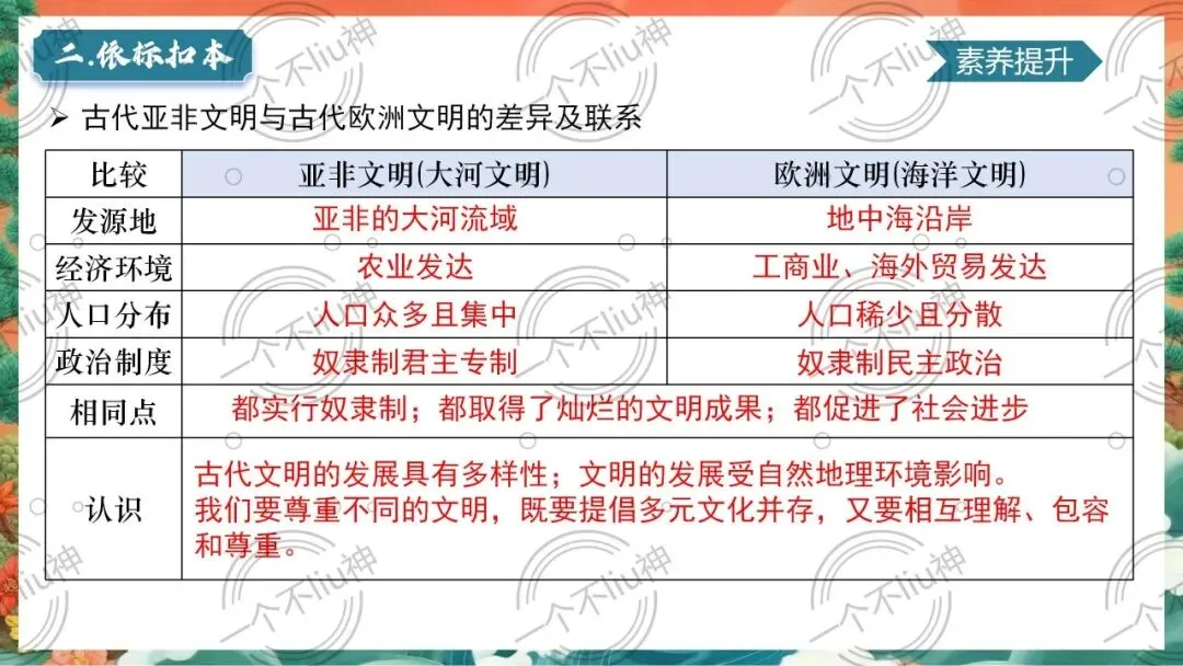 2026中考一轮-1古代亚非文明与古代欧洲文明 第18张