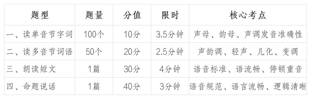 普通话考前必看!一文吃透试卷,冲刺高分不丢分! 第7张