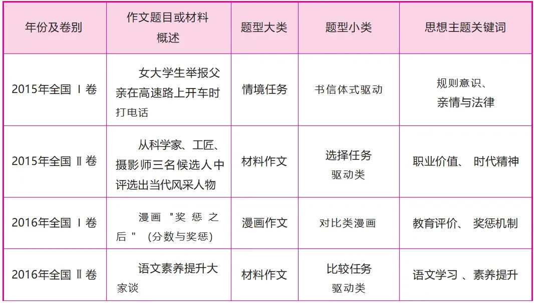 名师专栏 | 杨晓康:十年真题回顾之高考真题作文题型分析 第3张