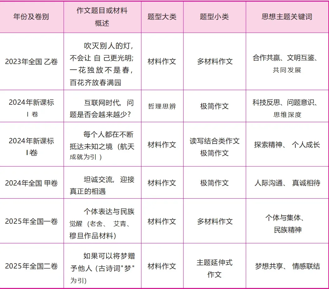 名师专栏 | 杨晓康:十年真题回顾之高考真题作文题型分析 第4张
