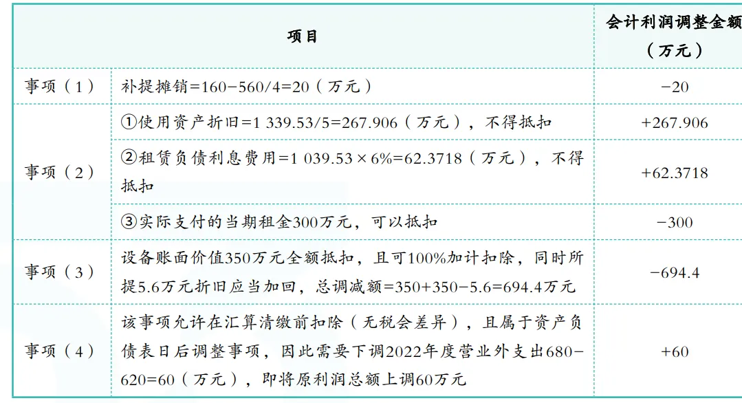 税务师——财务与会计,所得税真题答案 第1张