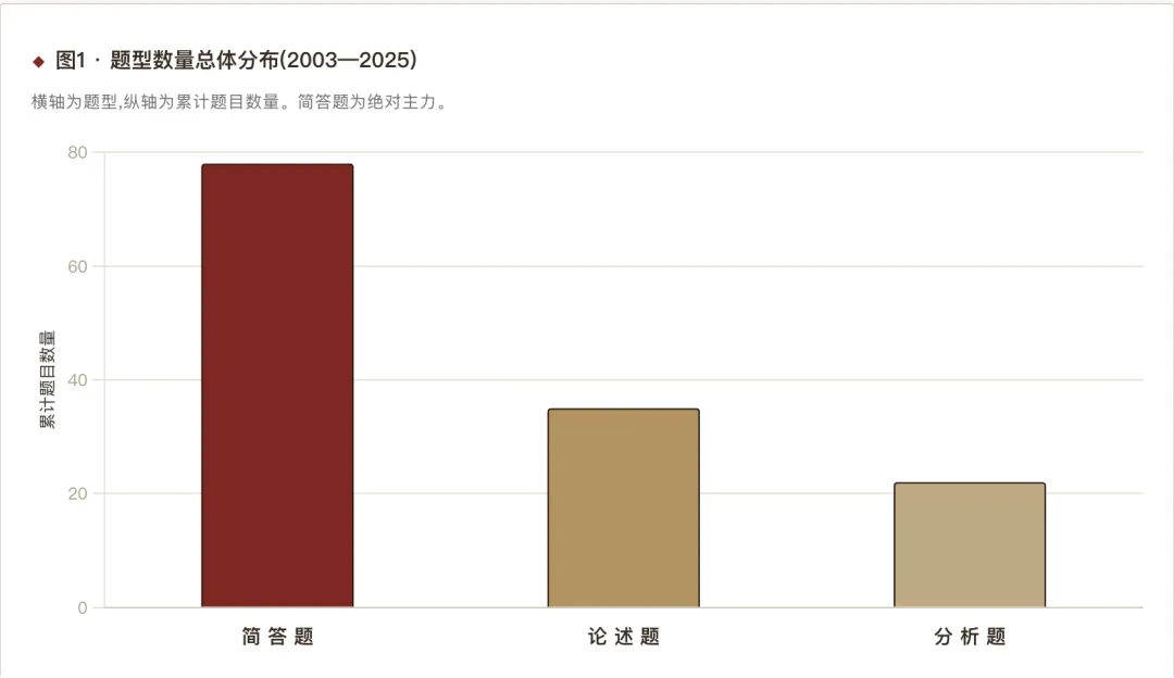 人大803社保真题出题规律深度报告 第3张