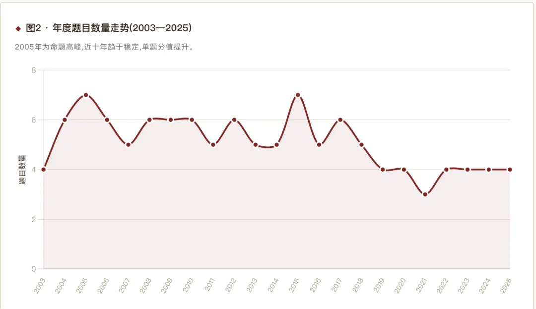 人大803社保真题出题规律深度报告 第4张