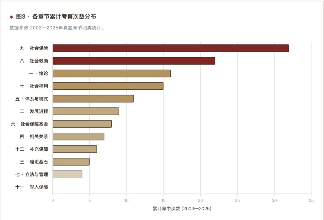人大803社保真题出题规律深度报告 第5张