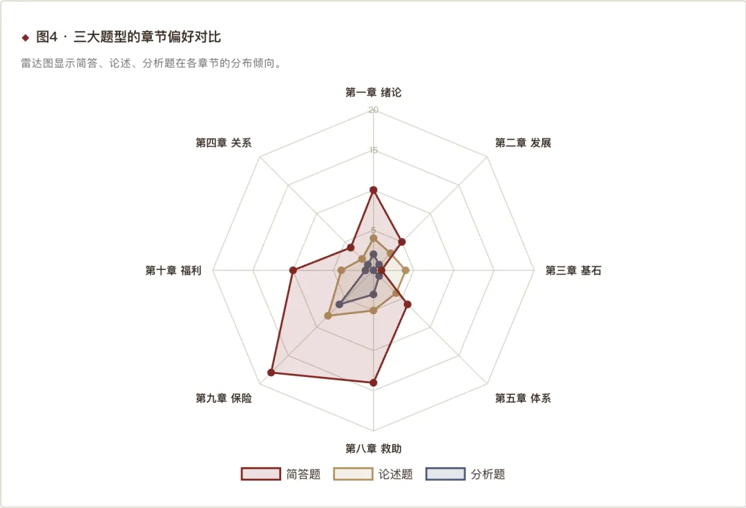 人大803社保真题出题规律深度报告 第6张