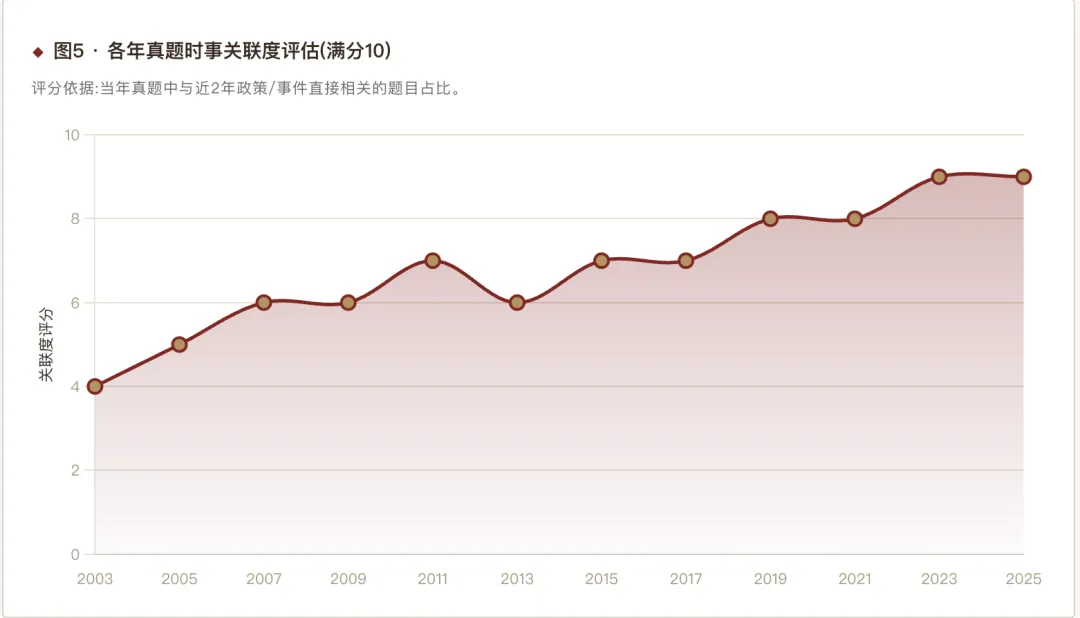 人大803社保真题出题规律深度报告 第7张