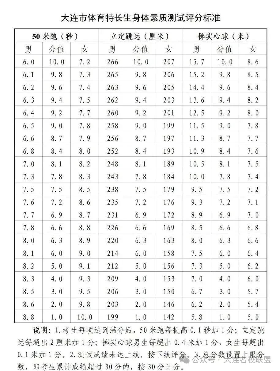 2026大连中考特长生必看!5月16日起申报!附:往年特长生招生计划 第2张