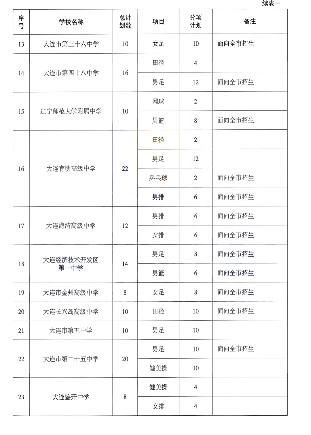 2026大连中考特长生必看!5月16日起申报!附:往年特长生招生计划 第5张