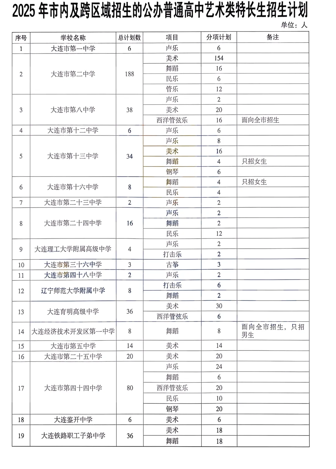 2026大连中考特长生必看!5月16日起申报!附:往年特长生招生计划 第7张
