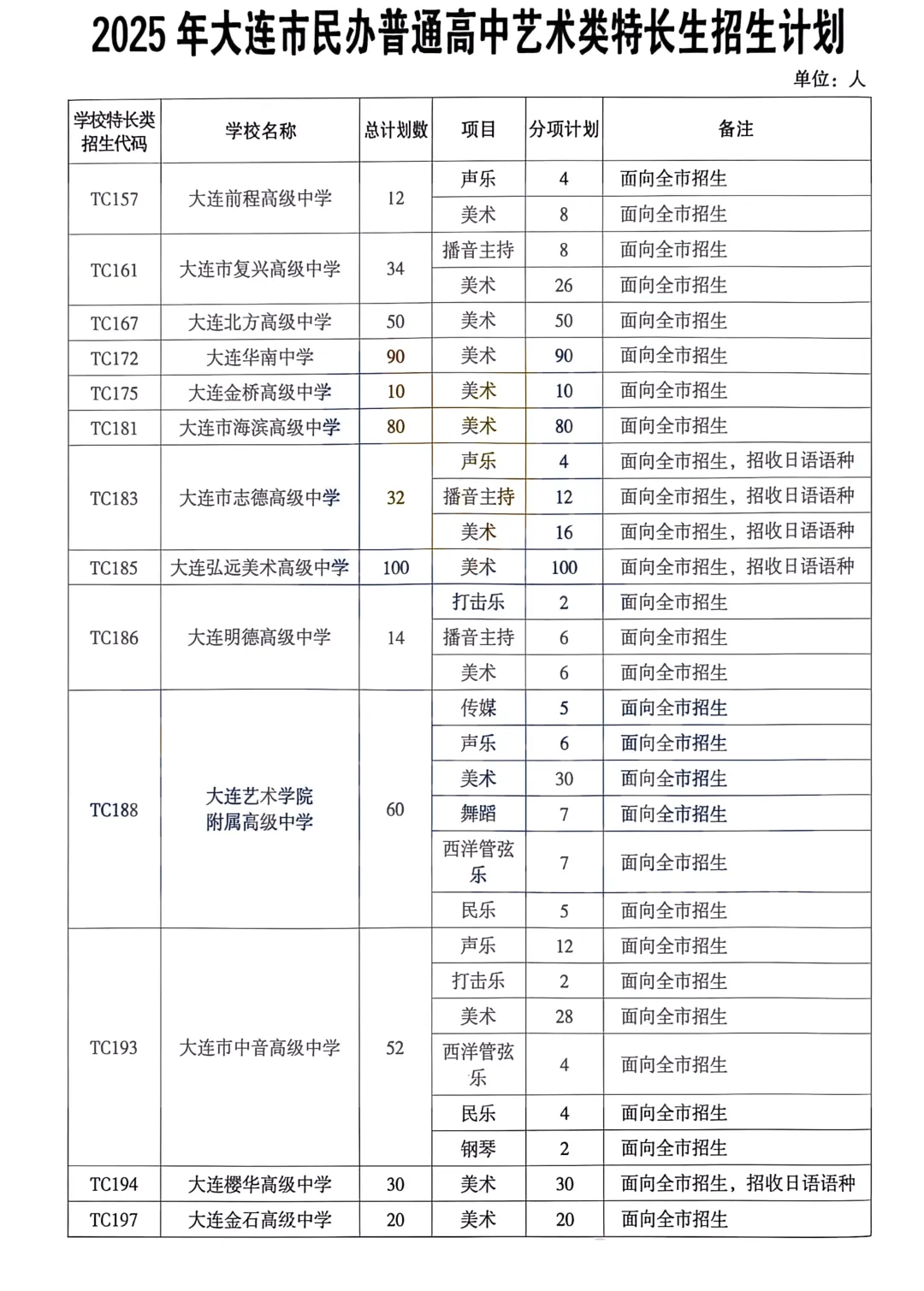 2026大连中考特长生必看!5月16日起申报!附:往年特长生招生计划 第8张