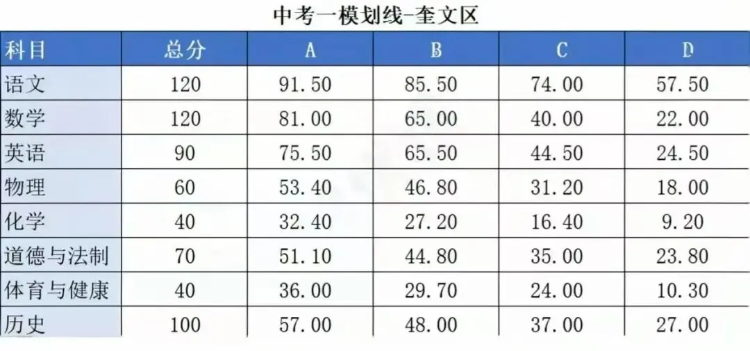 潍坊2026年中考一模成绩划线 第1张