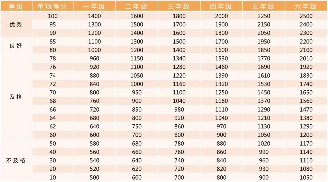 中考体育评分标准2026,北京4、6、8年级体测标准,升学就考,迫在眉睫! 第9张