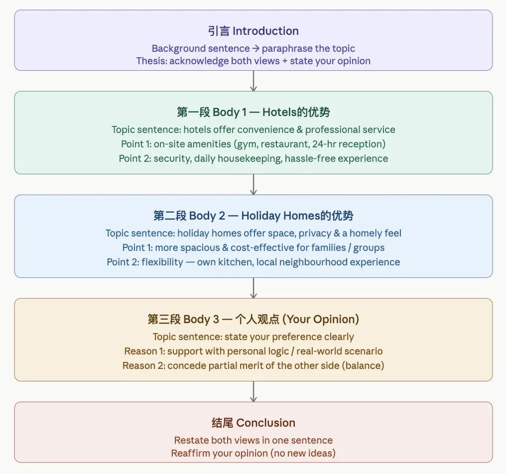 2026年4月雅思写作真题回忆 第3张