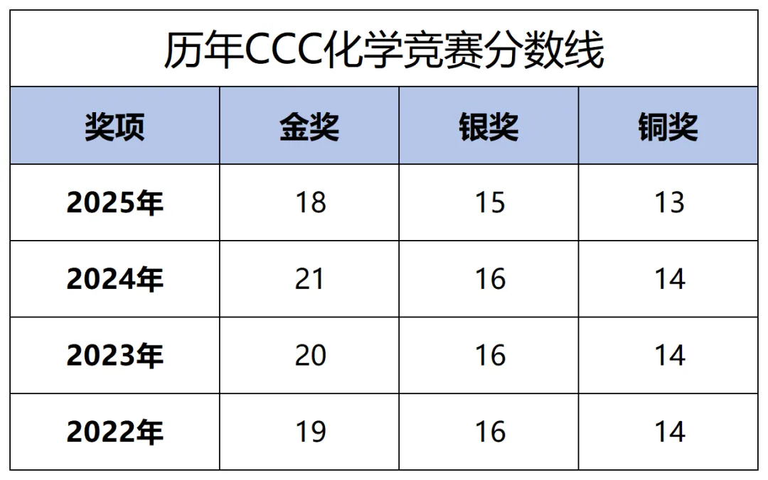 2026年CCC化学竞赛真题及答案解析~附2022-2025年CCC化学竞赛分数线 第4张