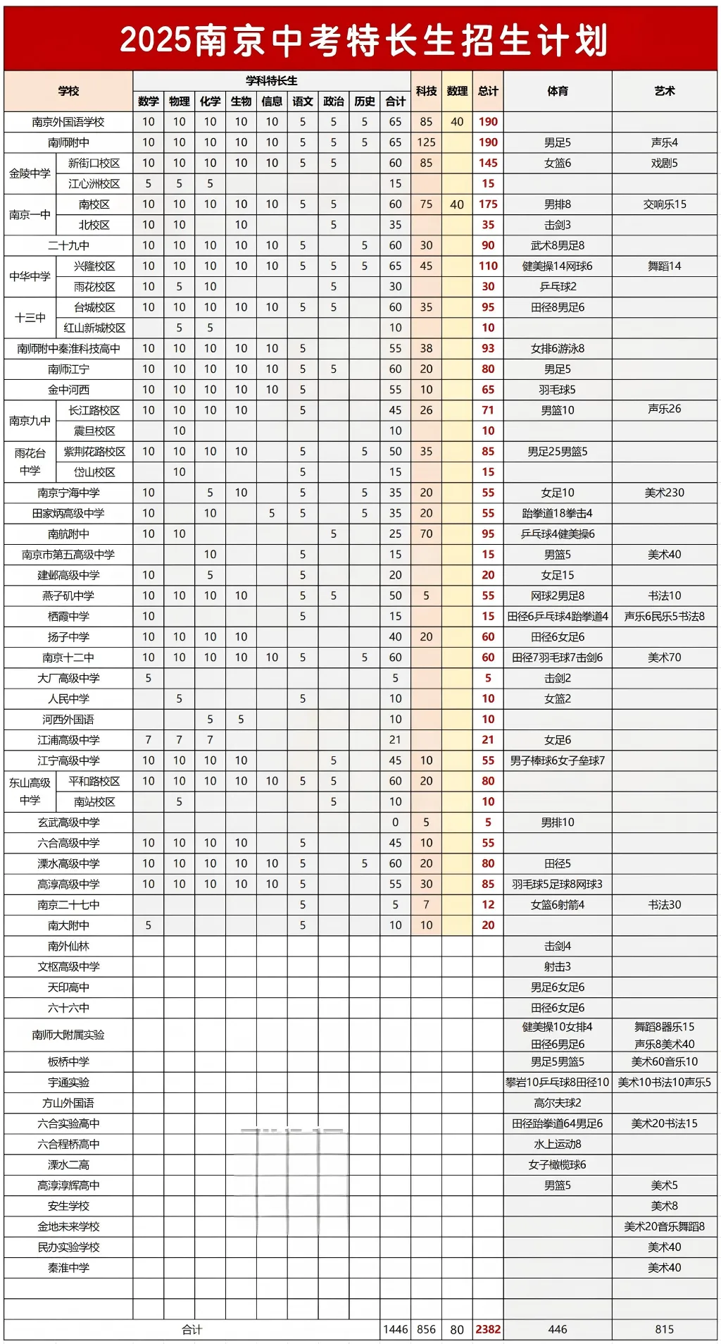 延迟报名,南京中考特长生整体时间线缩短,5月上旬全部结束! 第4张