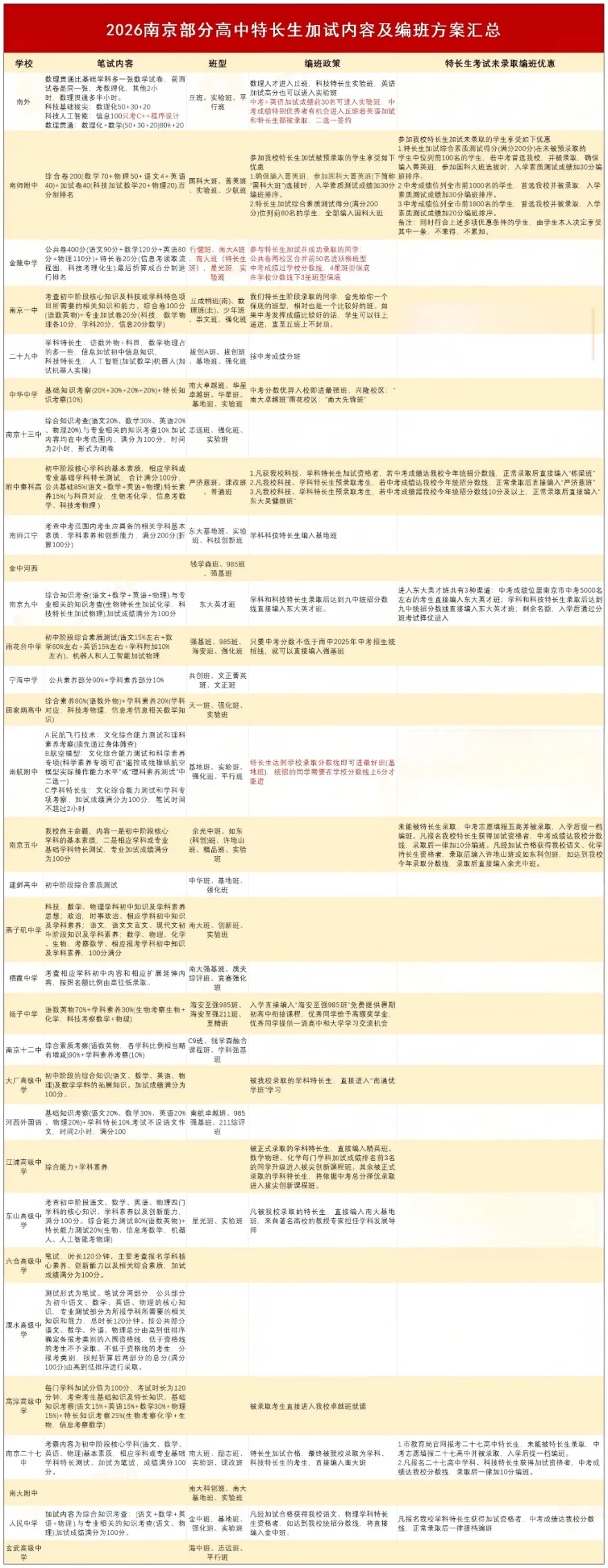 延迟报名,南京中考特长生整体时间线缩短,5月上旬全部结束! 第7张
