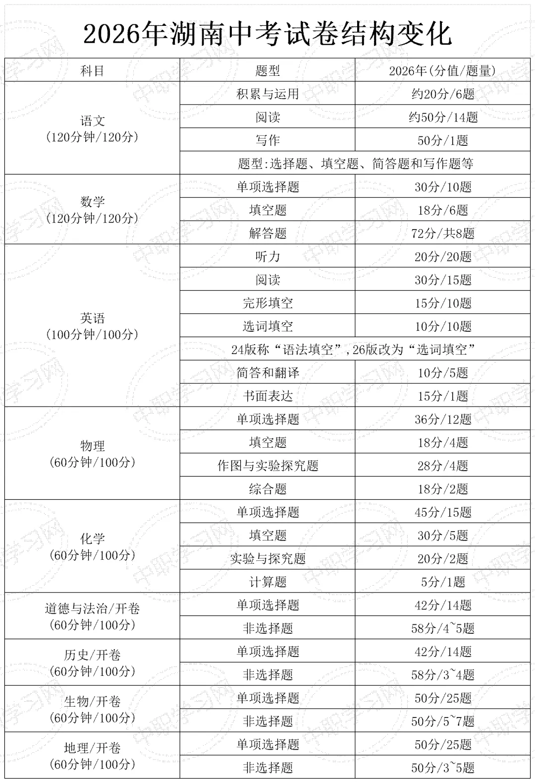2026湖南中职升学参考|湖南中考试卷结构变化(题型汇总) 第2张
