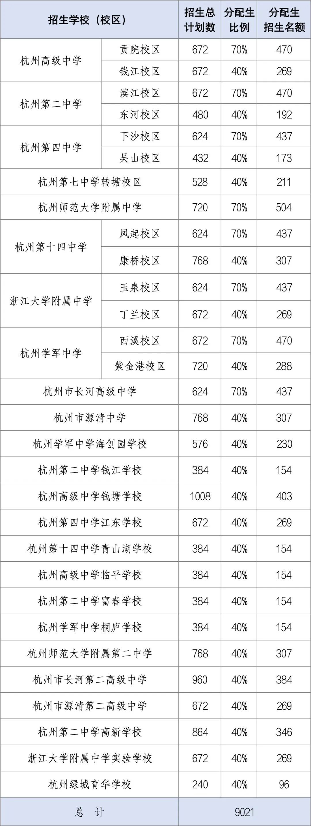 2026年杭州中考通知发布,有这些变化!初中毕业生增3100人,新增两所高中,普职比超73%,志愿填报批次有变化 第5张