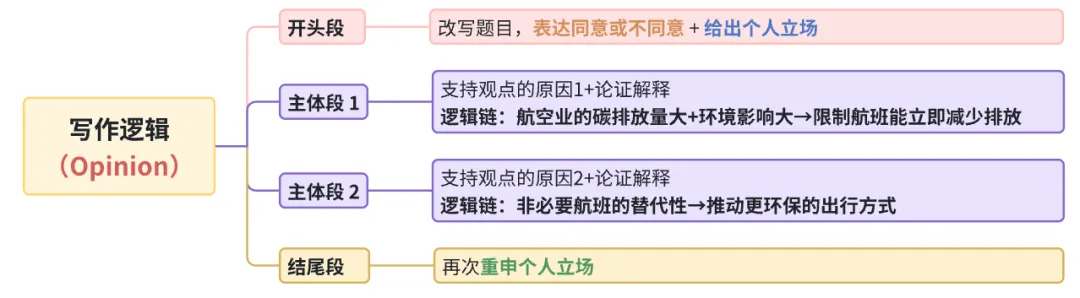 雅思写作丨大作文高分真题范文-取消航班 第1张