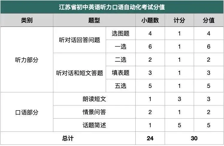 本周六开考!2026苏州中考英语听口考试注意事项 第6张