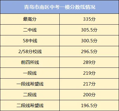 注意!青岛市内四区2026中考一模划线出炉!精准定位目标高中! 第2张