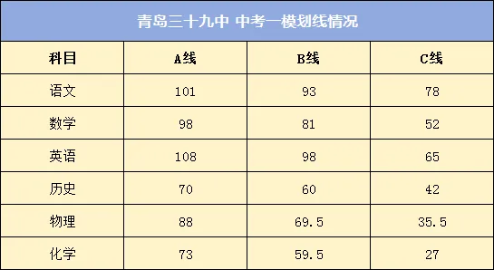 注意!青岛市内四区2026中考一模划线出炉!精准定位目标高中! 第3张