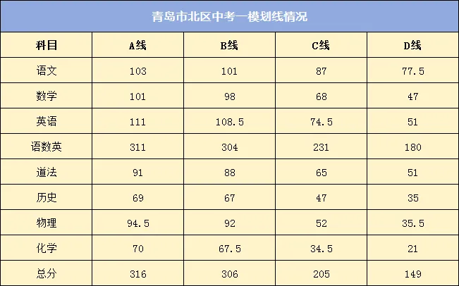 注意!青岛市内四区2026中考一模划线出炉!精准定位目标高中! 第4张