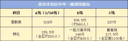 注意!青岛市内四区2026中考一模划线出炉!精准定位目标高中! 第5张