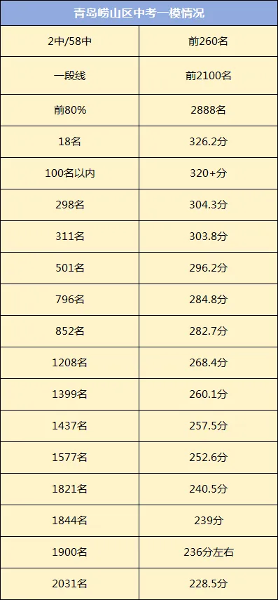 注意!青岛市内四区2026中考一模划线出炉!精准定位目标高中! 第6张