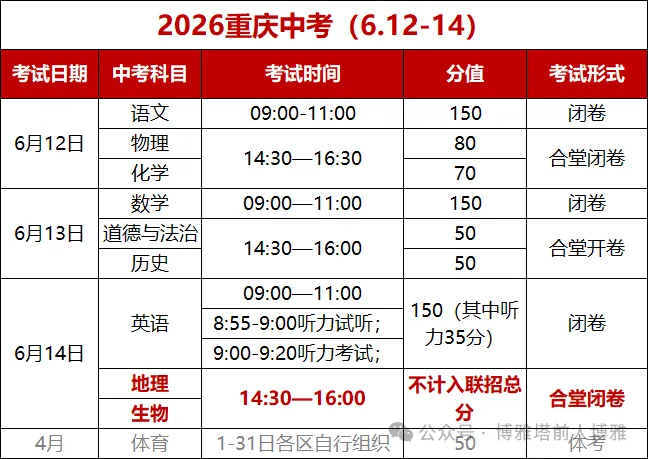 2026重庆中考在即 ! 大政策不变,局部微调? 应届学生家长速览← 第3张