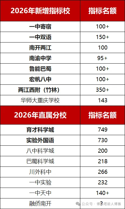 2026重庆中考在即 ! 大政策不变,局部微调? 应届学生家长速览← 第4张
