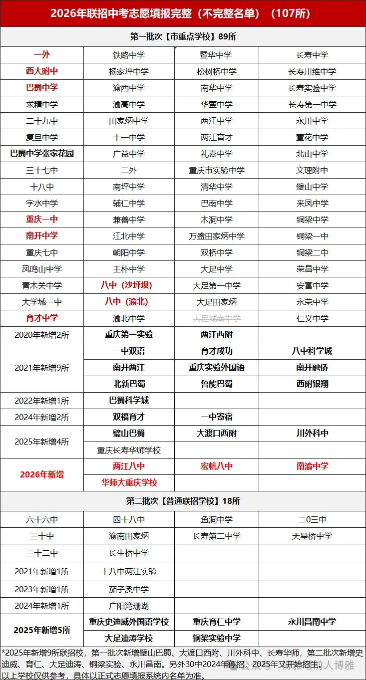 2026重庆中考在即 ! 大政策不变,局部微调? 应届学生家长速览← 第5张