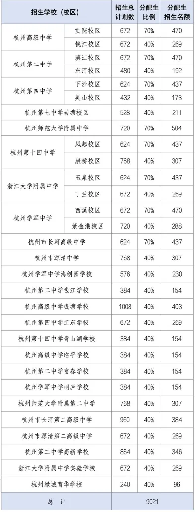 重磅!2026杭州中考招生政策官宣,3大核心变化,关乎每一位初三家长和孩子 第8张